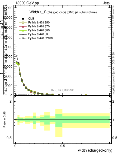 Plot of j.width.c in 13000 GeV pp collisions