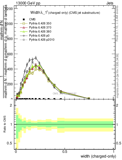 Plot of j.width.c in 13000 GeV pp collisions