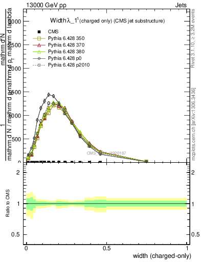 Plot of j.width.c in 13000 GeV pp collisions