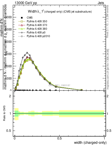 Plot of j.width.c in 13000 GeV pp collisions