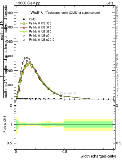 Plot of j.width.c in 13000 GeV pp collisions