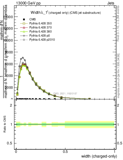 Plot of j.width.c in 13000 GeV pp collisions