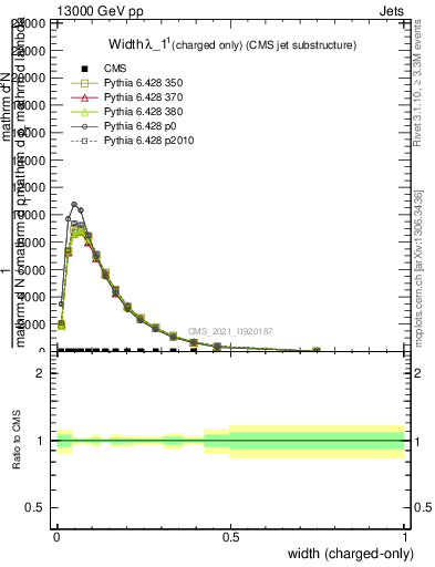 Plot of j.width.c in 13000 GeV pp collisions