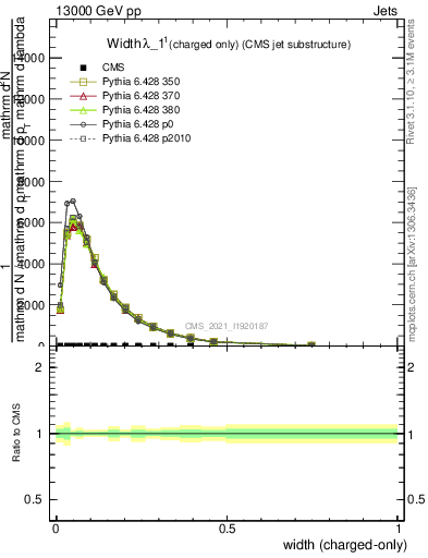 Plot of j.width.c in 13000 GeV pp collisions