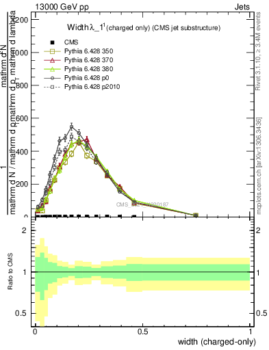 Plot of j.width.c in 13000 GeV pp collisions