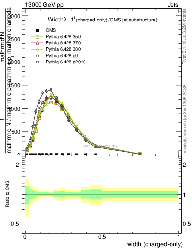 Plot of j.width.c in 13000 GeV pp collisions