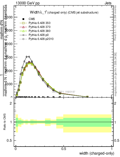 Plot of j.width.c in 13000 GeV pp collisions