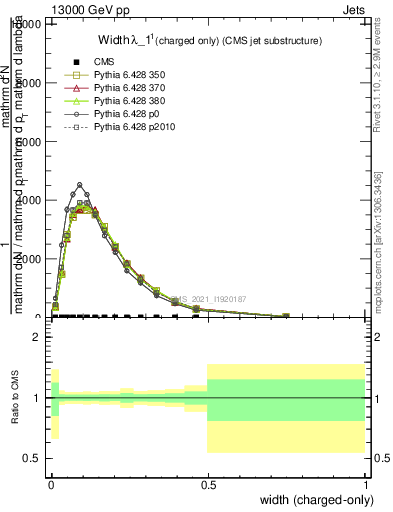 Plot of j.width.c in 13000 GeV pp collisions