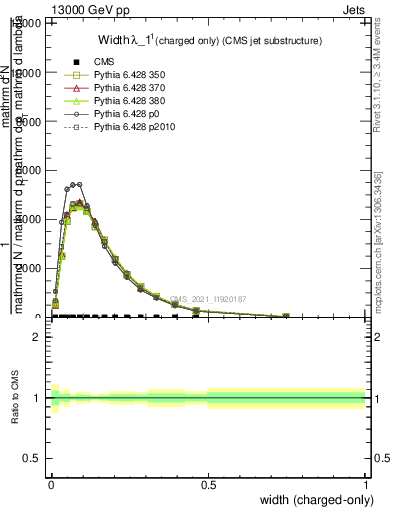 Plot of j.width.c in 13000 GeV pp collisions