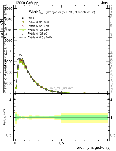 Plot of j.width.c in 13000 GeV pp collisions