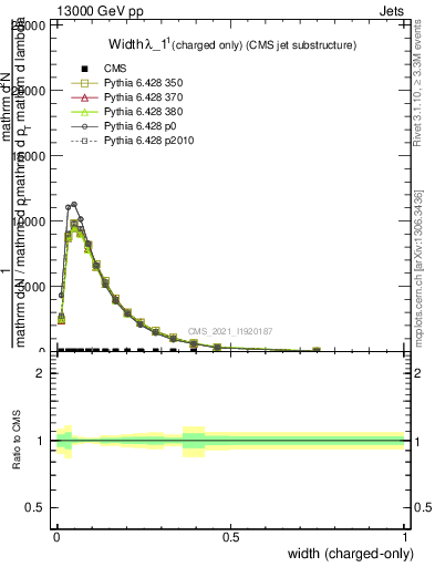 Plot of j.width.c in 13000 GeV pp collisions