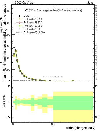 Plot of j.width.c in 13000 GeV pp collisions