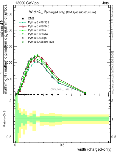 Plot of j.width.c in 13000 GeV pp collisions