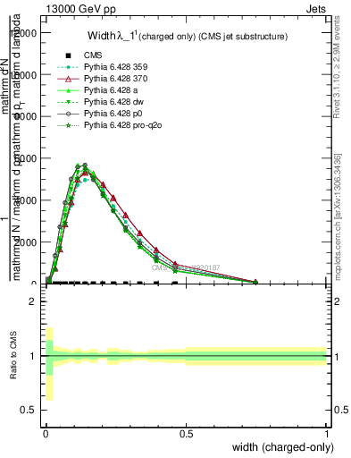 Plot of j.width.c in 13000 GeV pp collisions