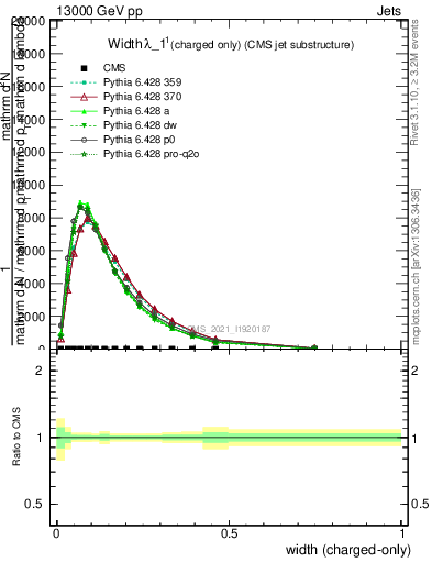 Plot of j.width.c in 13000 GeV pp collisions