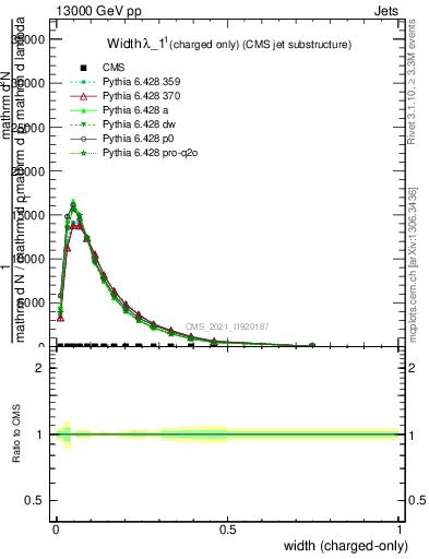 Plot of j.width.c in 13000 GeV pp collisions