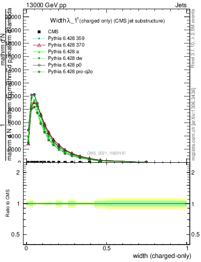 Plot of j.width.c in 13000 GeV pp collisions