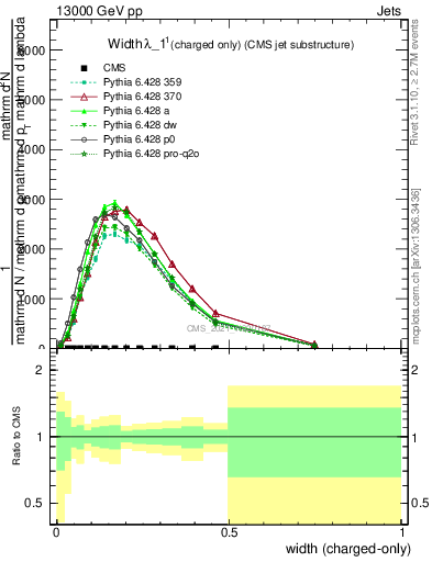 Plot of j.width.c in 13000 GeV pp collisions