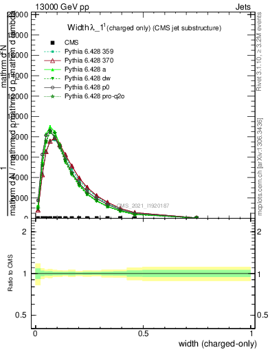 Plot of j.width.c in 13000 GeV pp collisions