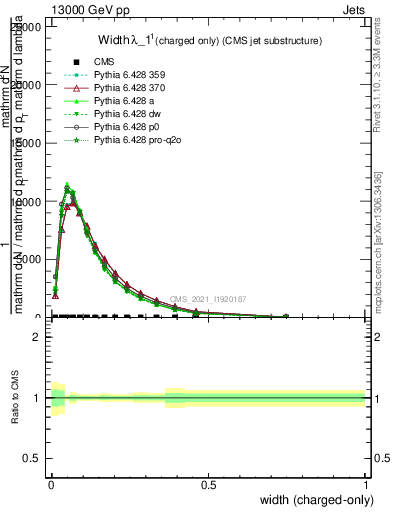 Plot of j.width.c in 13000 GeV pp collisions