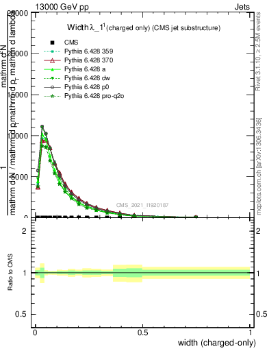 Plot of j.width.c in 13000 GeV pp collisions