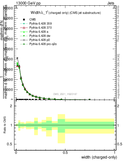 Plot of j.width.c in 13000 GeV pp collisions