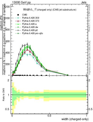 Plot of j.width.c in 13000 GeV pp collisions