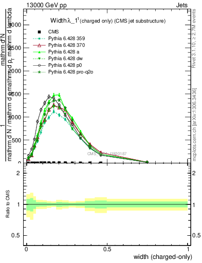 Plot of j.width.c in 13000 GeV pp collisions