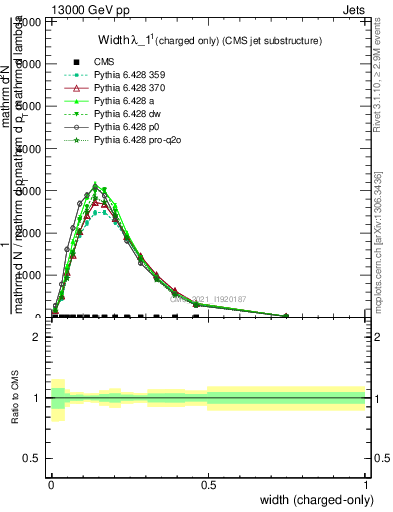 Plot of j.width.c in 13000 GeV pp collisions