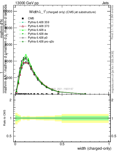 Plot of j.width.c in 13000 GeV pp collisions