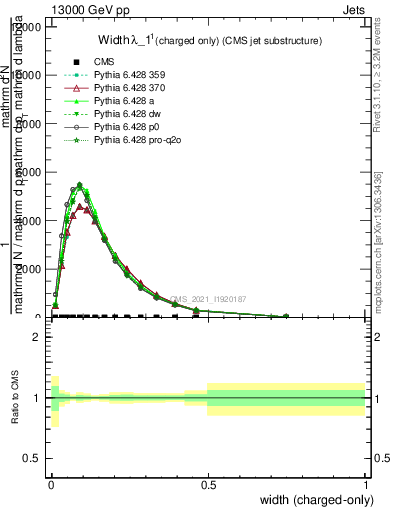 Plot of j.width.c in 13000 GeV pp collisions