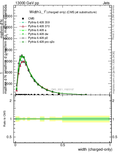 Plot of j.width.c in 13000 GeV pp collisions