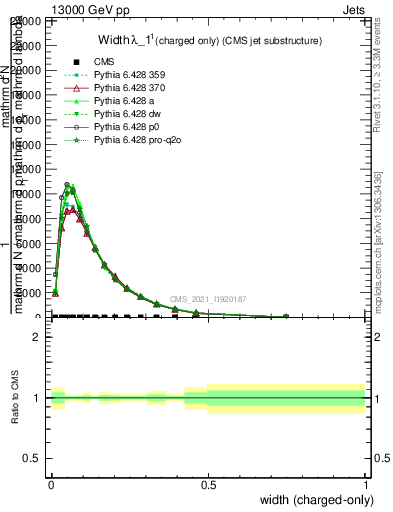 Plot of j.width.c in 13000 GeV pp collisions