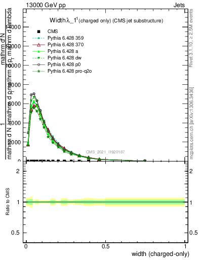 Plot of j.width.c in 13000 GeV pp collisions