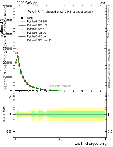 Plot of j.width.c in 13000 GeV pp collisions