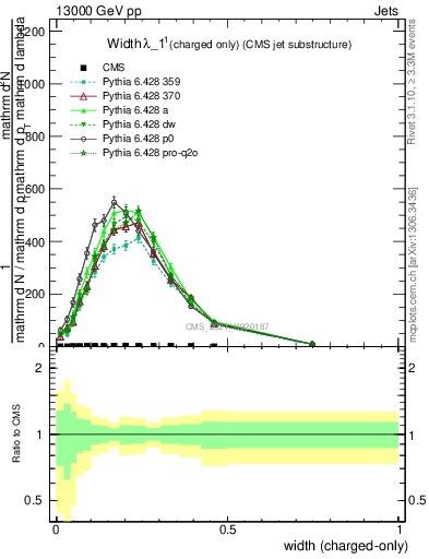 Plot of j.width.c in 13000 GeV pp collisions