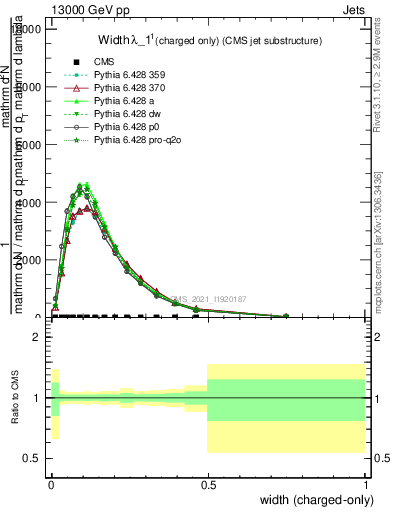 Plot of j.width.c in 13000 GeV pp collisions