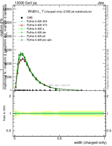 Plot of j.width.c in 13000 GeV pp collisions