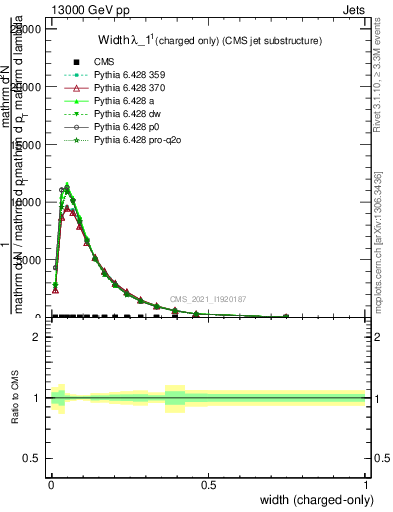 Plot of j.width.c in 13000 GeV pp collisions