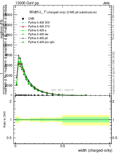 Plot of j.width.c in 13000 GeV pp collisions