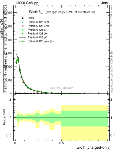 Plot of j.width.c in 13000 GeV pp collisions