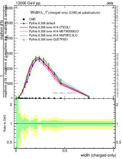 Plot of j.width.c in 13000 GeV pp collisions