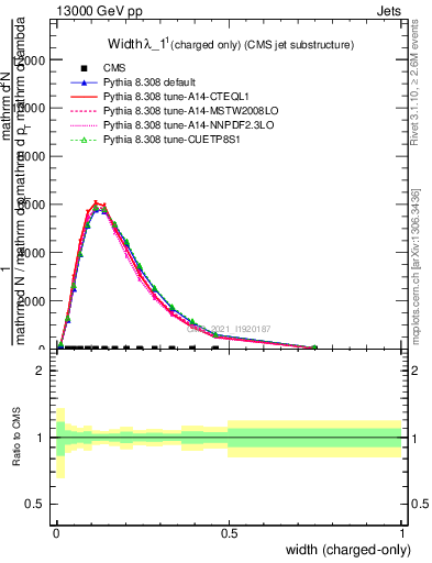 Plot of j.width.c in 13000 GeV pp collisions