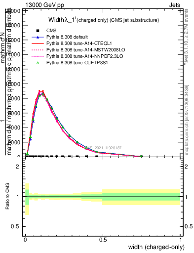 Plot of j.width.c in 13000 GeV pp collisions