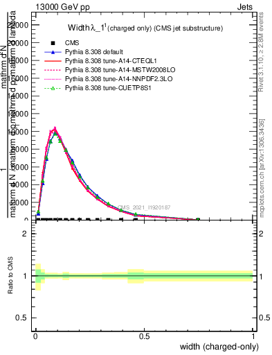 Plot of j.width.c in 13000 GeV pp collisions