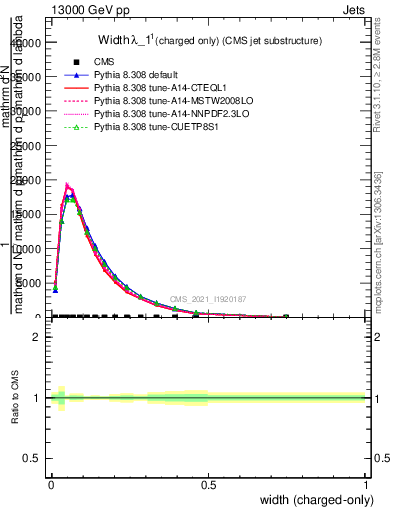 Plot of j.width.c in 13000 GeV pp collisions