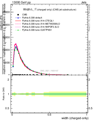 Plot of j.width.c in 13000 GeV pp collisions