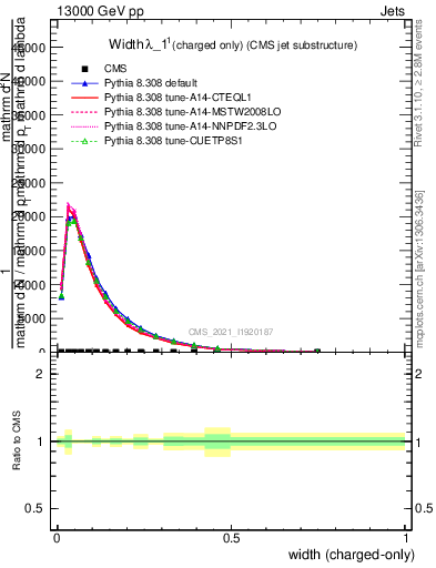 Plot of j.width.c in 13000 GeV pp collisions