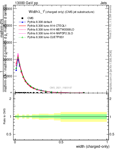 Plot of j.width.c in 13000 GeV pp collisions