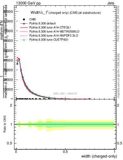 Plot of j.width.c in 13000 GeV pp collisions